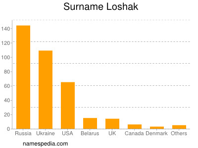 Familiennamen Loshak