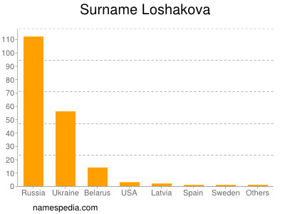 Familiennamen Loshakova