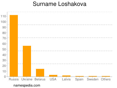 nom Loshakova