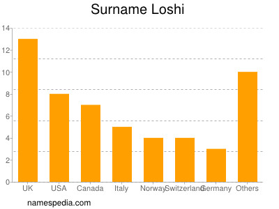 Surname Loshi