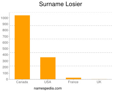 nom Losier