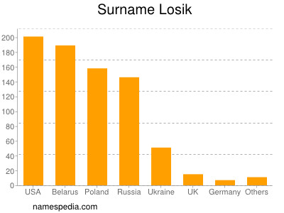 Familiennamen Losik