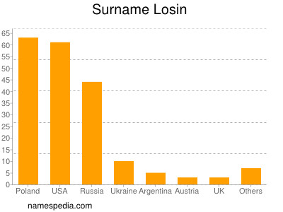 Surname Losin
