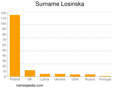 Familiennamen Losinska