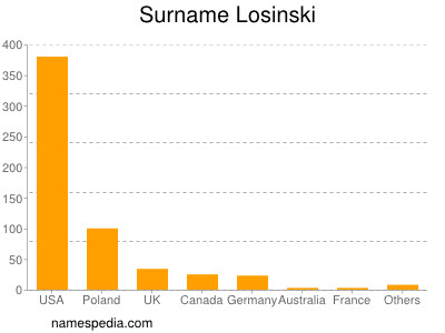 Surname Losinski