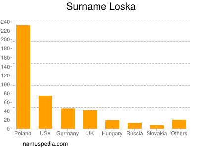 Familiennamen Loska