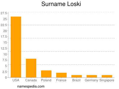 Familiennamen Loski