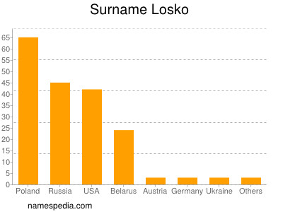 nom Losko