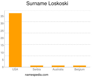 Familiennamen Loskoski