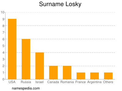 Surname Losky