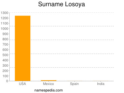 Familiennamen Losoya