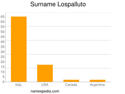 nom Lospalluto