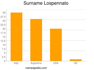 Familiennamen Lospennato