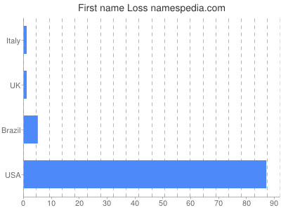 Given name Loss