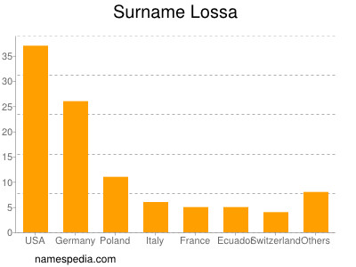 Familiennamen Lossa