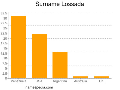 Familiennamen Lossada