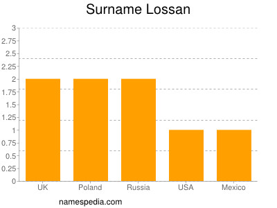 Surname Lossan