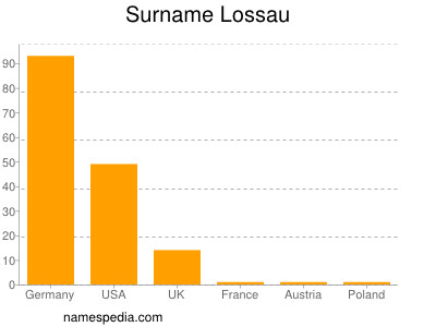 Familiennamen Lossau