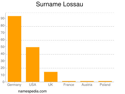 nom Lossau