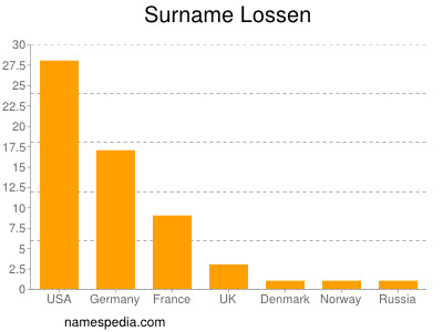 Surname Lossen