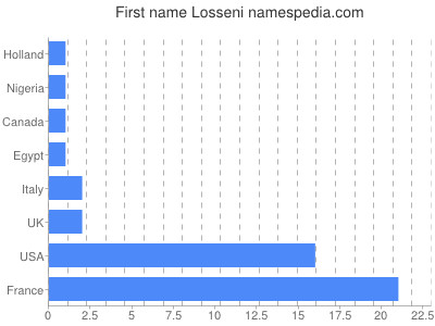 Vornamen Losseni
