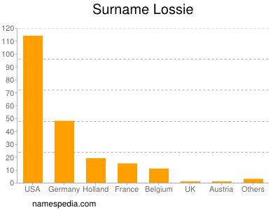 Familiennamen Lossie