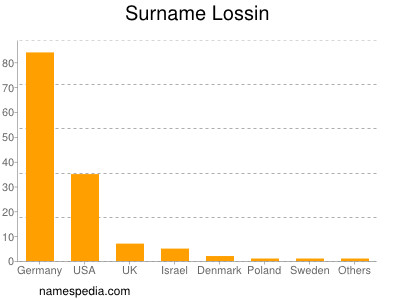 Surname Lossin