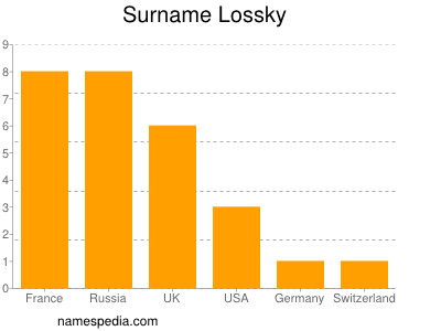 Familiennamen Lossky