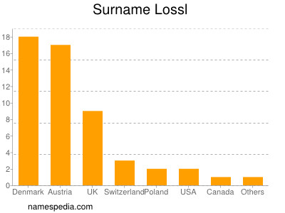 Surname Lossl