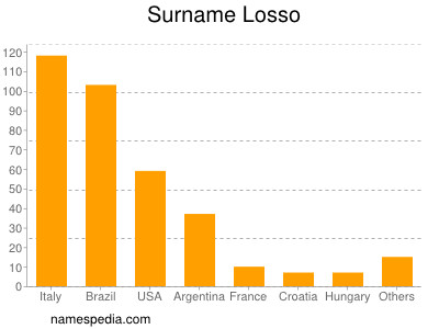 Familiennamen Losso