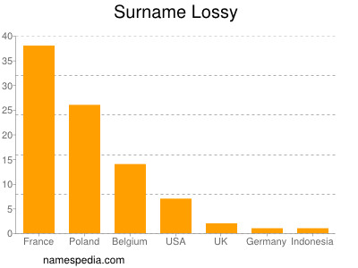 Surname Lossy
