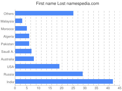 prenom Lost