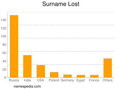 nom Lost