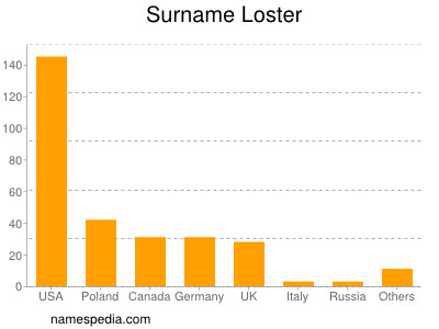 Familiennamen Loster