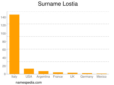 Familiennamen Lostia