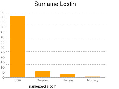 Familiennamen Lostin