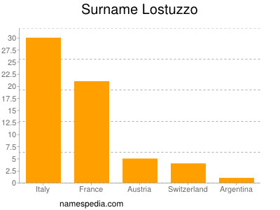 Familiennamen Lostuzzo