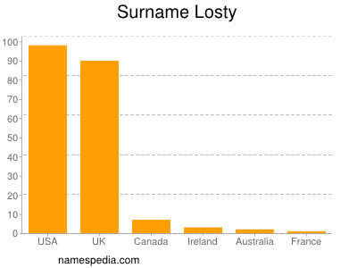 Familiennamen Losty