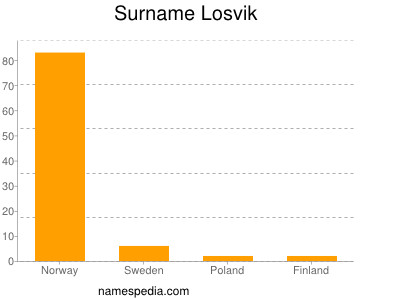 Familiennamen Losvik