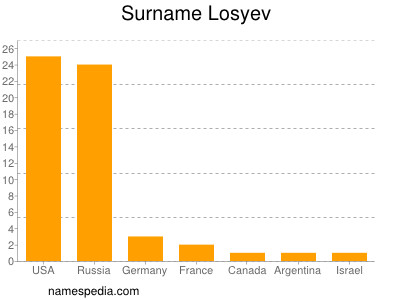 nom Losyev