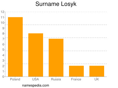 Familiennamen Losyk