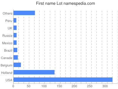 Given name Lot