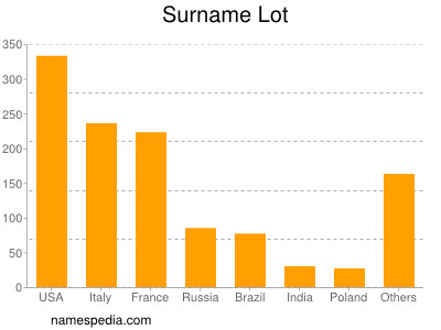 Surname Lot