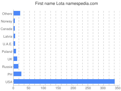 Vornamen Lota