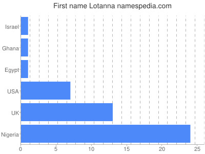 Vornamen Lotanna