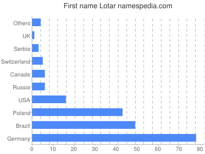 Vornamen Lotar
