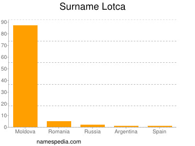 Familiennamen Lotca