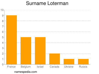 Familiennamen Loterman