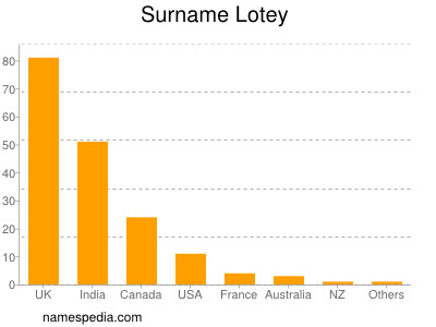 Surname Lotey