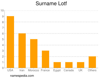 Familiennamen Lotf
